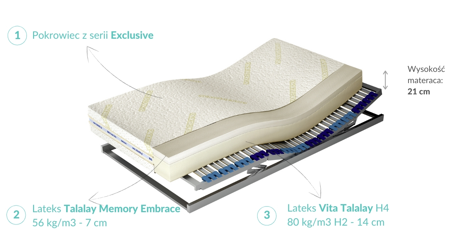 Budowa Materaca Medivis Talalay Embrace H4